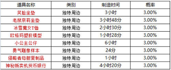 坎公骑冠剑周边什么时候刷新